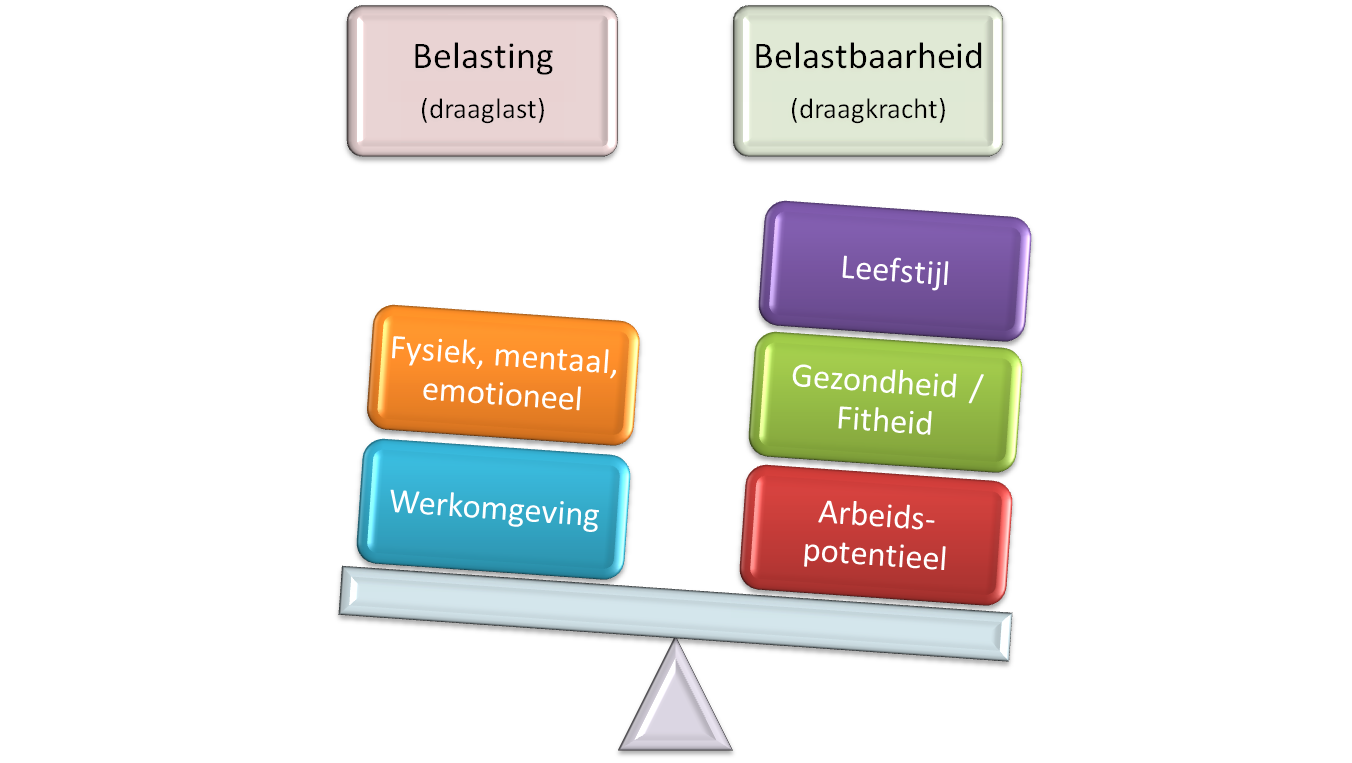 belasting-belastbaarheid - JE BENT MEER Dan je denkt!